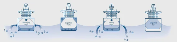 Ballast water absorption and release (schematic representation)