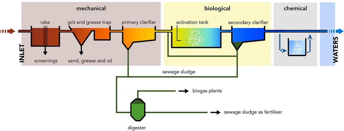 Purification stages of a sewage treatment plant