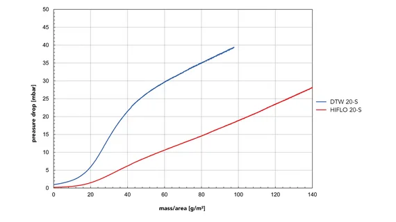 Dirt holding capacity diagram