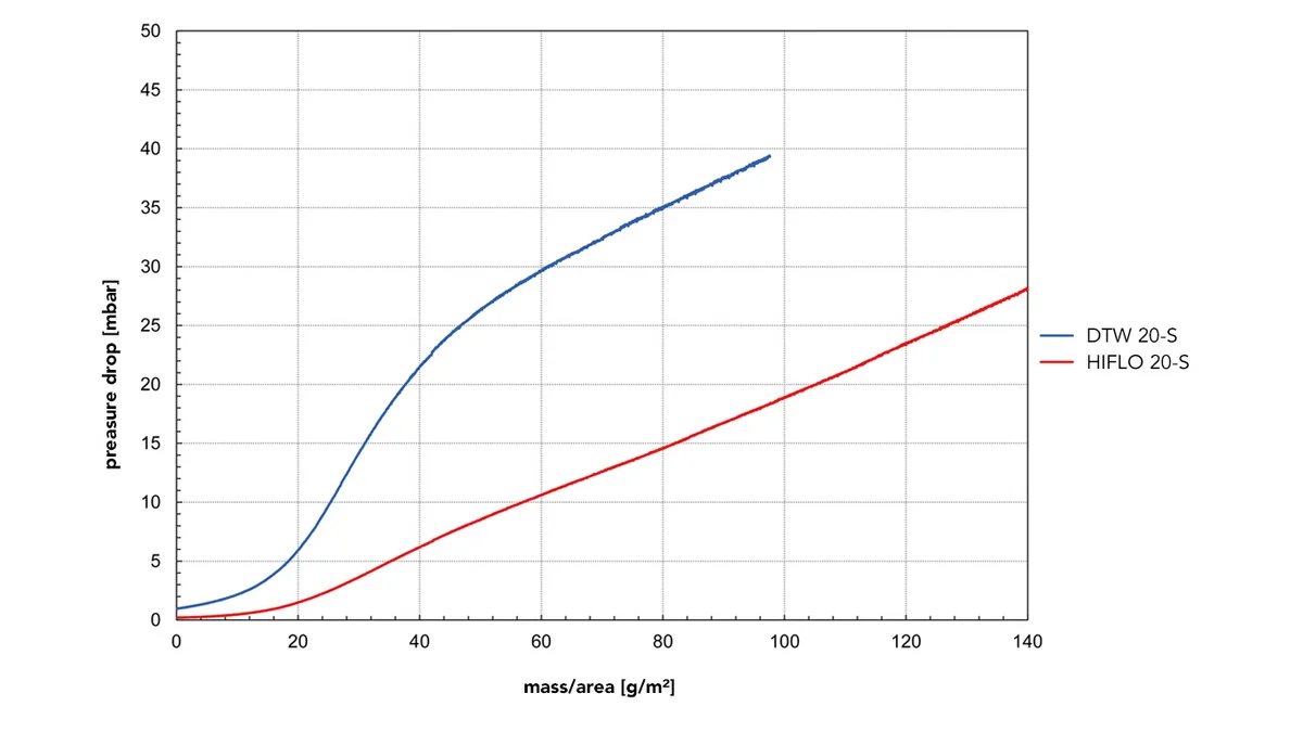 Dirt holding capacity diagram