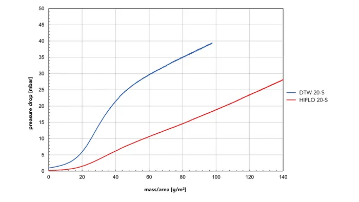 Dirt holding capacity diagram